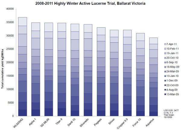 Highly Winter Active Lucerne Graph